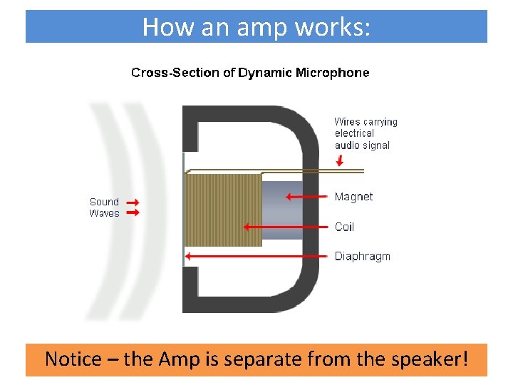 How an amp works: Notice – the Amp is separate from the speaker! 