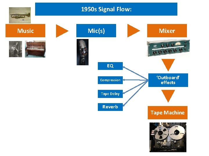 1950 s Signal Flow: Music Mic(s) Mixer EQ Compression ‘Outboard’ effects Tape Delay Reverb