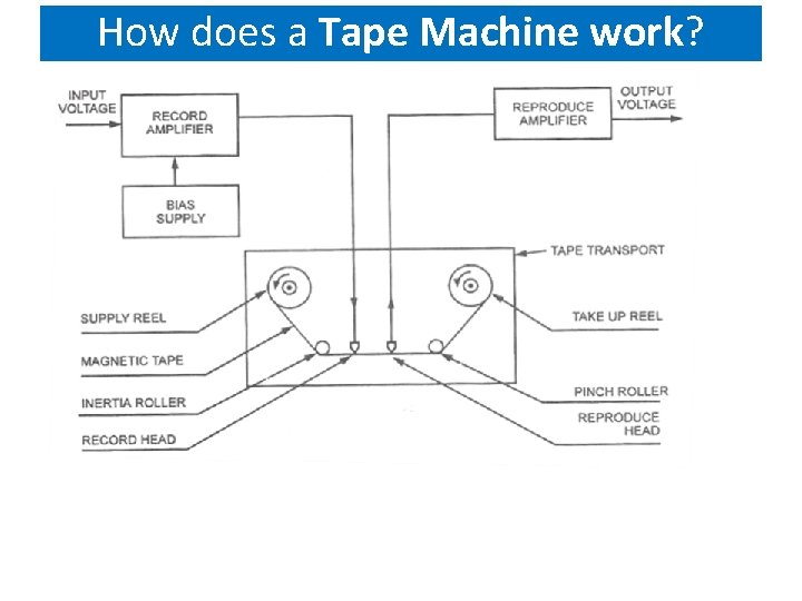 How does a Tape Machine work? 