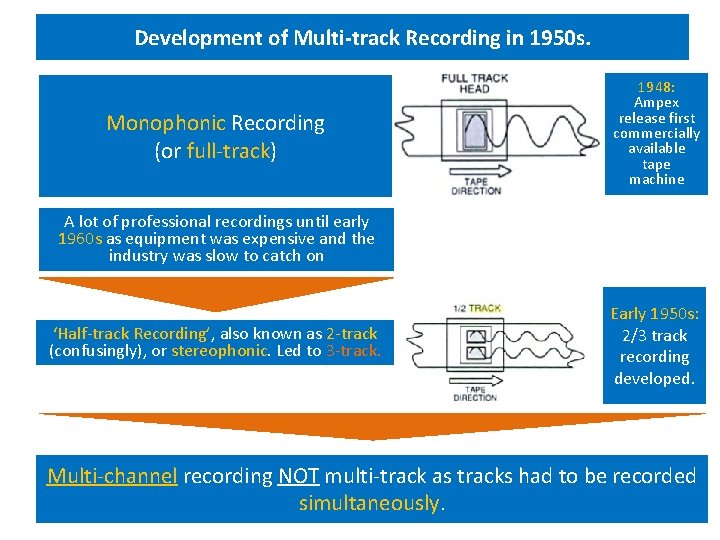 Development of Multi-track Recording in 1950 s. Monophonic Recording (or full-track) 1948: Ampex release