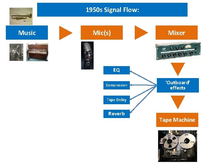 1950 s Signal Flow: Music Mic(s) Mixer EQ Compression ‘Outboard’ effects Tape Delay Reverb