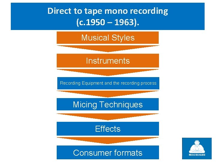 Direct to tape mono recording (c. 1950 – 1963). Musical Styles Instruments Recording Equipment