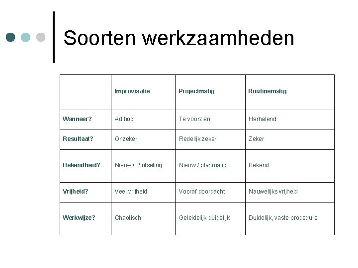 Soorten werkzaamheden Improvisatie Projectmatig Routinematig Wanneer? Ad hoc Te voorzien Herhalend Resultaat? Onzeker Redelijk