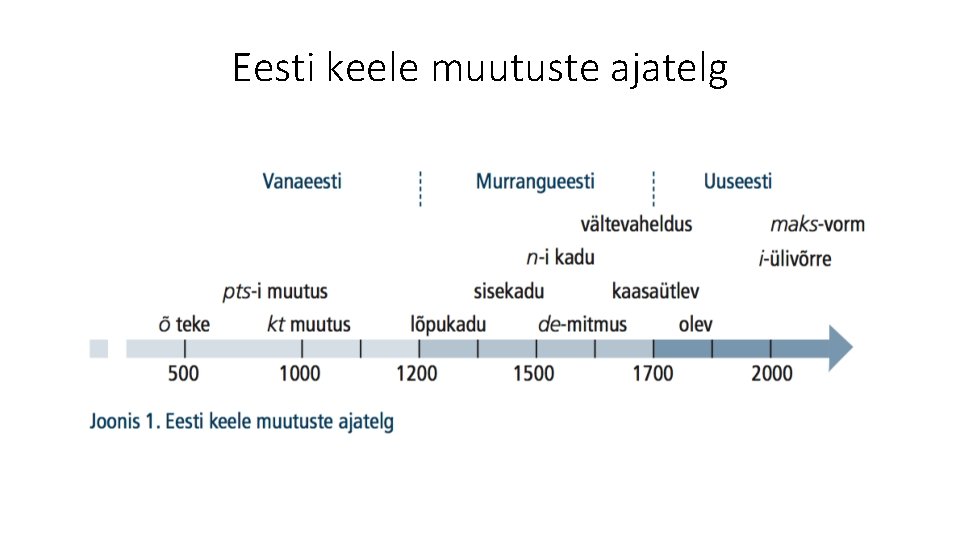 Eesti keele muutuste ajatelg 