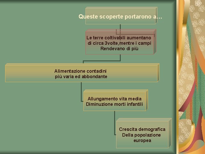 Queste scoperte portarono a… Le terre coltivabili aumentano di circa 3 volte, mentre i