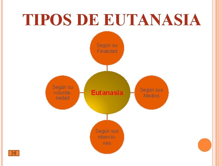 TIPOS DE EUTANASIA Según su Finalidad Según su voluntariedad Eutanasia Según sus intenciones Según