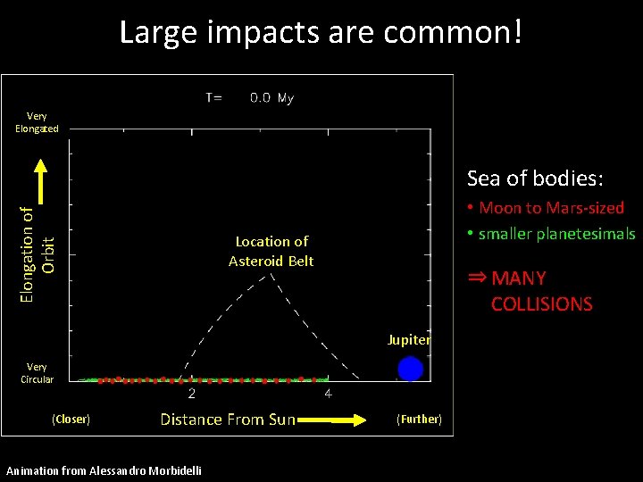 Large impacts are common! Very Elongated Elongation of Orbit Sea of bodies: • Moon