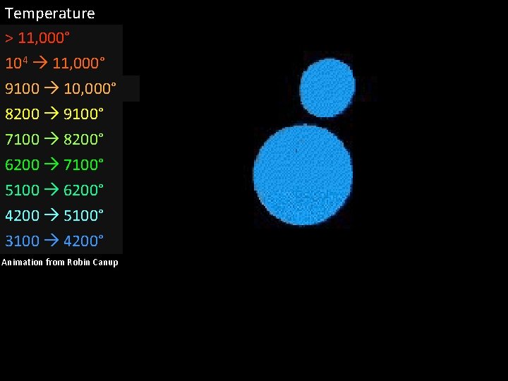 Temperature > 11, 000° 104 11, 000° 9100 10, 000° 8200 9100° 7100 8200°