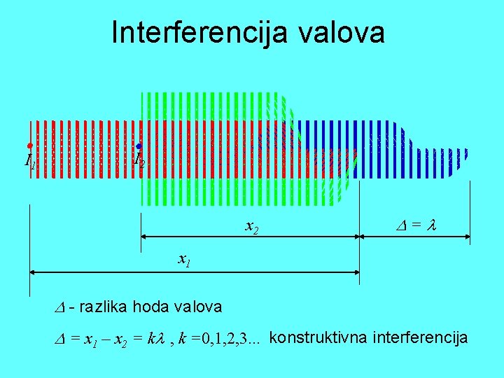 Interferencija valova I 1 I 2 x 2 = x 1 - razlika hoda