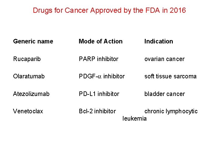 Drugs for Cancer Approved by the FDA in 2016 Generic name Mode of Action