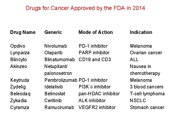 Drugs for Cancer Approved by the FDA in 2014 Drug Name Generic Opdivo Lynparza