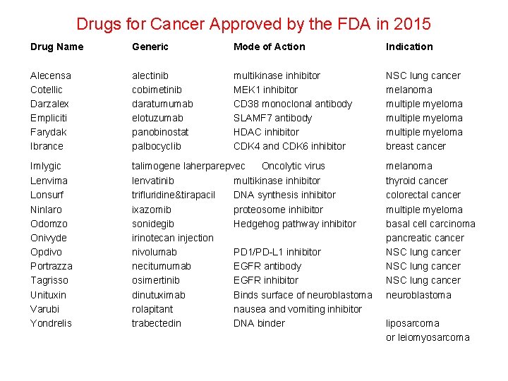 Drugs for Cancer Approved by the FDA in 2015 Drug Name Generic Mode of