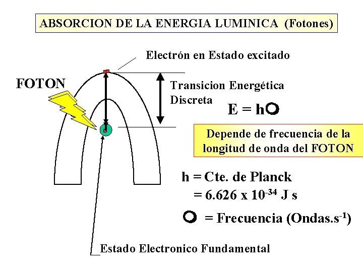 ABSORCION DE LA ENERGIA LUMINICA (Fotones) Electrón en Estado excitado FOTON Transicion Energética Discreta