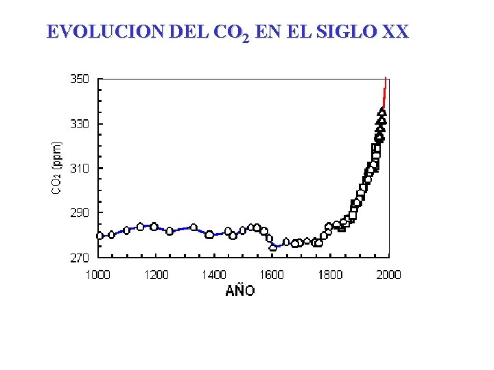 EVOLUCION DEL CO 2 EN EL SIGLO XX 