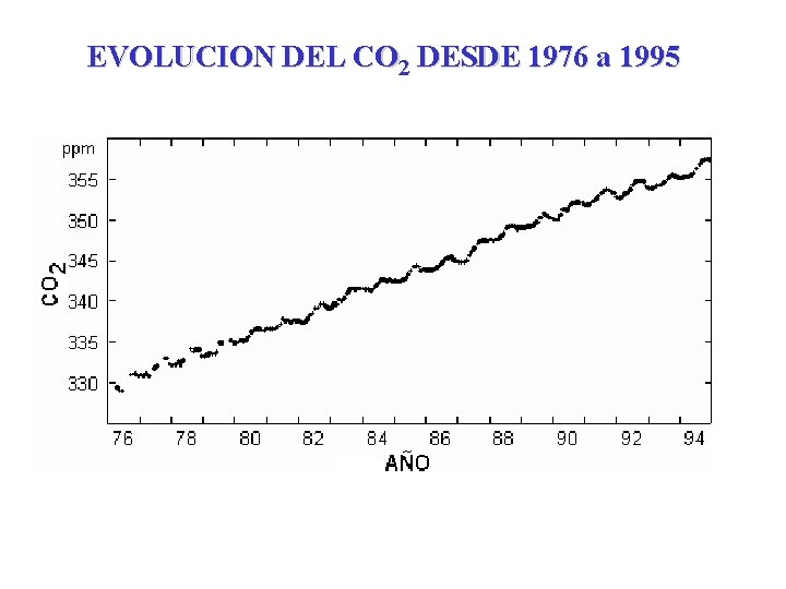 EVOLUCION DEL CO 2 DESDE 1976 a 1995 