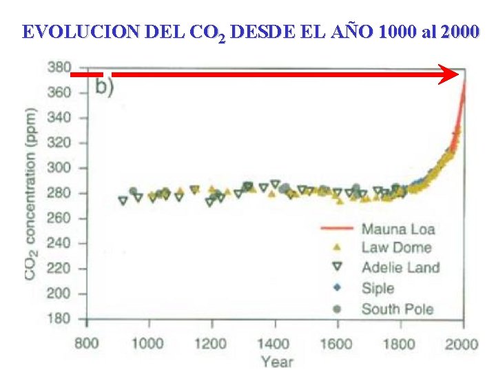 EVOLUCION DEL CO 2 DESDE EL AÑO 1000 al 2000 