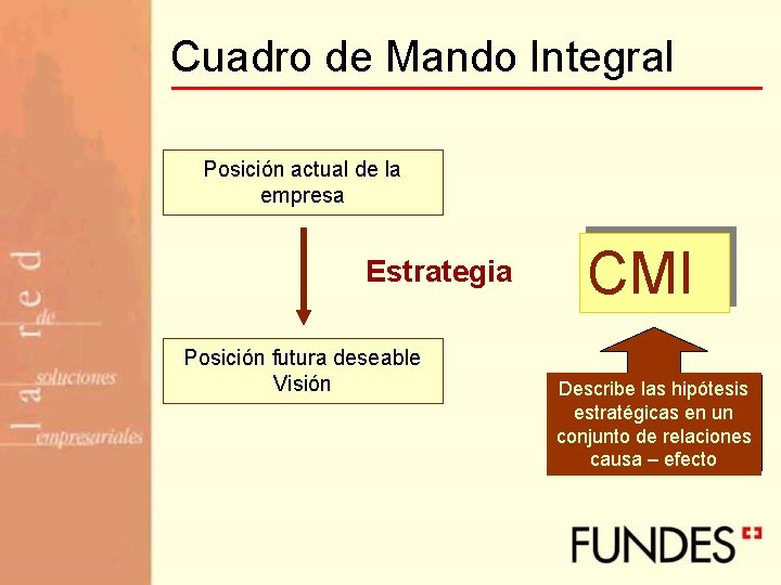 Cuadro de Mando Integral Posición actual de la empresa Estrategia Posición futura deseable Visión