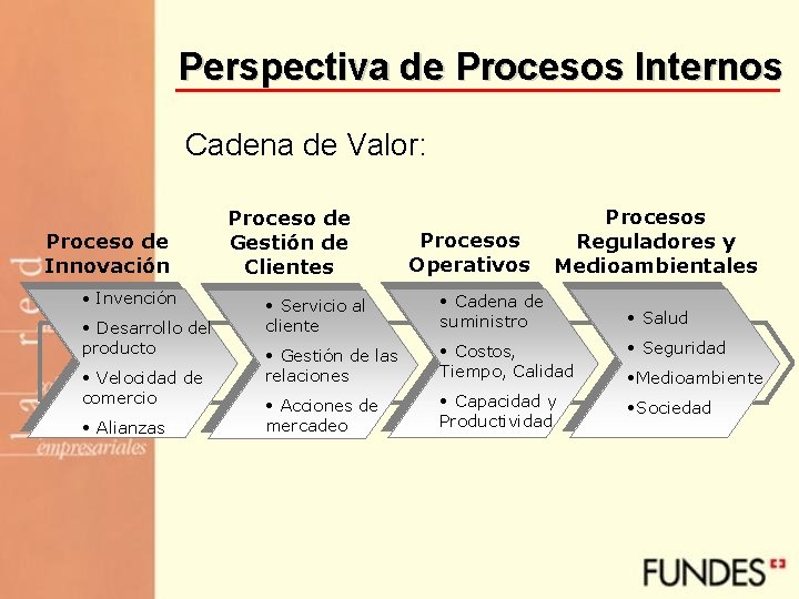 Perspectiva de Procesos Internos Cadena de Valor: Proceso de Innovación • Invención • Desarrollo