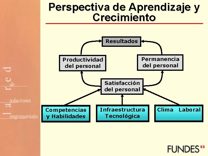 Perspectiva de Aprendizaje y Crecimiento Resultados Permanencia del personal Productividad del personal Satisfacción del