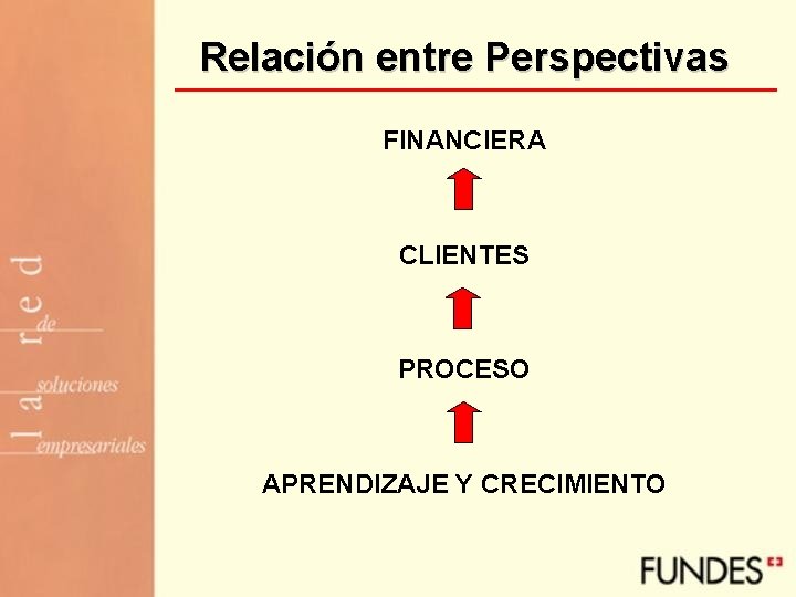 Relación entre Perspectivas FINANCIERA CLIENTES PROCESO APRENDIZAJE Y CRECIMIENTO 