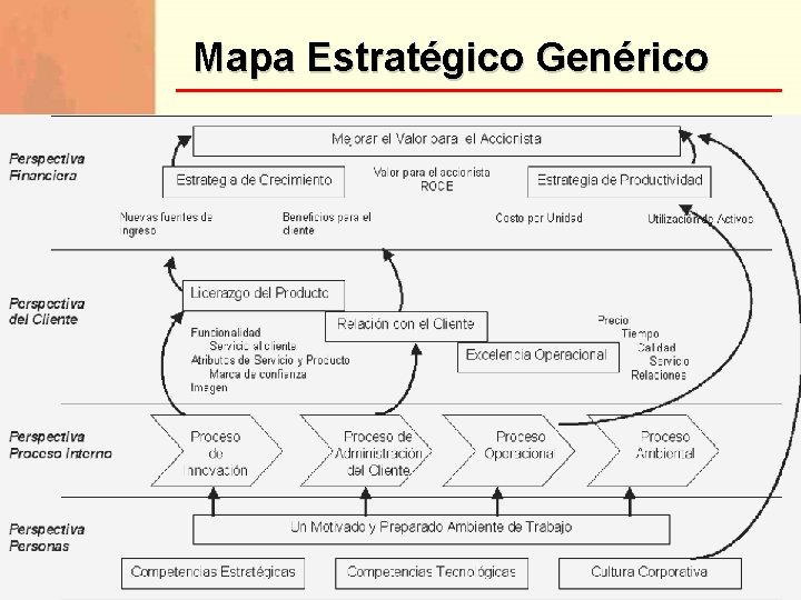 Mapa Estratégico Genérico 