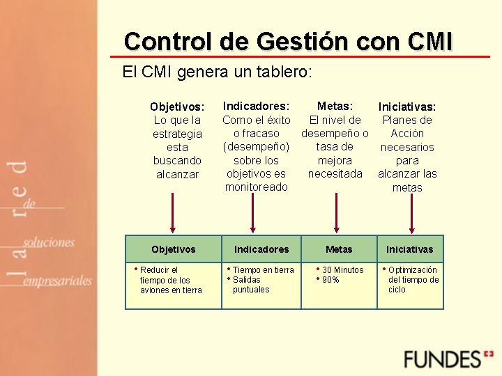 Control de Gestión con CMI El CMI genera un tablero: Objetivos: Lo que la