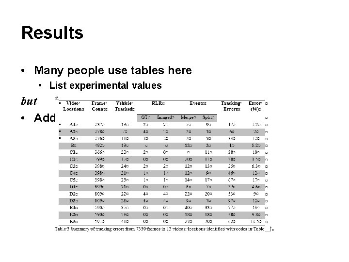 Results • Many people use tables here • List experimental values but • Add Results • Many people use tables here • List experimental values but • Add