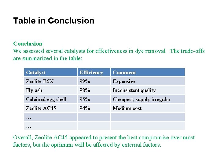 Table in Conclusion We assessed several catalysts for effectiveness in dye removal. The trade-offs Table in Conclusion We assessed several catalysts for effectiveness in dye removal. The trade-offs