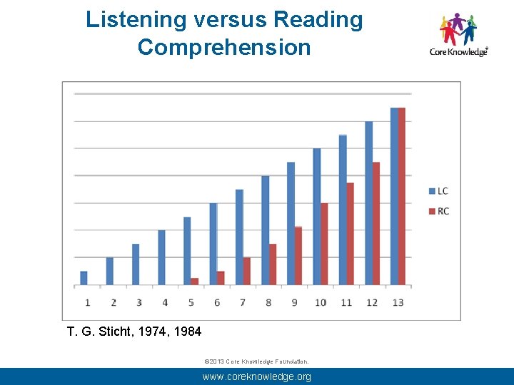 Listening versus Reading Comprehension T. G. Sticht, 1974, 1984 © 2013 Core Knowledge Foundation.