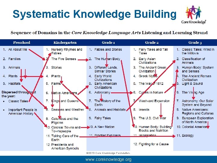Systematic Knowledge Building © 2013 Core Knowledge Foundation. www. coreknowledge. org 