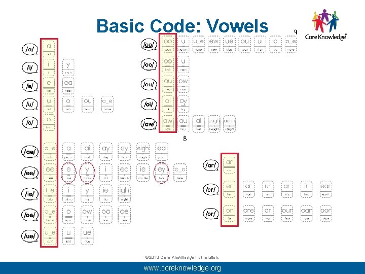 Basic Code: Vowels © 2013 Core Knowledge Foundation. www. coreknowledge. org 