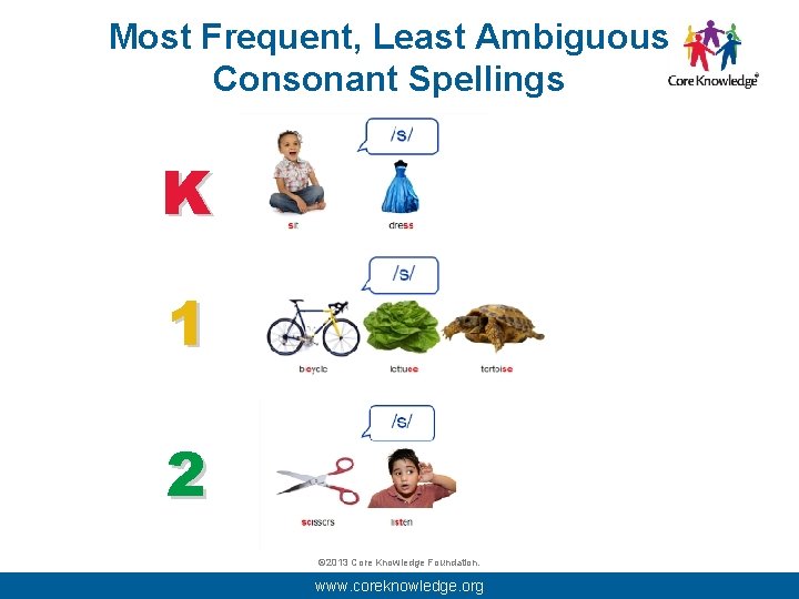 Most Frequent, Least Ambiguous Consonant Spellings K 1 2 © 2013 Core Knowledge Foundation.