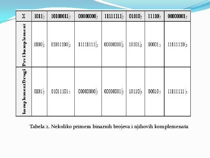 Tabela 2. Nekoliko primera binarnih brojeva i njihovih komplemenata 