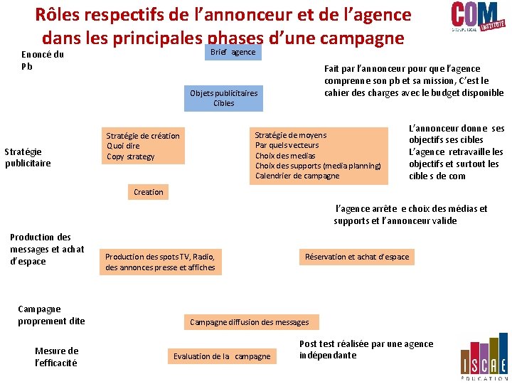Rôles respectifs de l’annonceur et de l’agence dans les principales phases d’une campagne Brief Rôles respectifs de l’annonceur et de l’agence dans les principales phases d’une campagne Brief