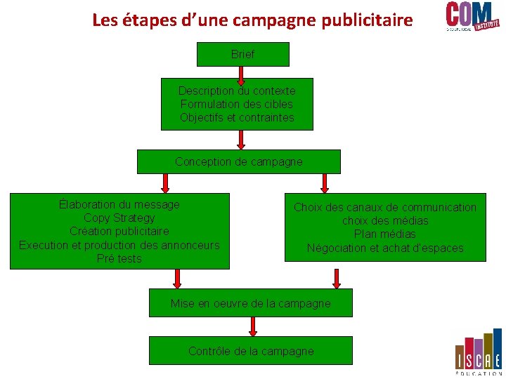Les étapes d’une campagne publicitaire Brief Description du contexte Formulation des cibles Objectifs et Les étapes d’une campagne publicitaire Brief Description du contexte Formulation des cibles Objectifs et
