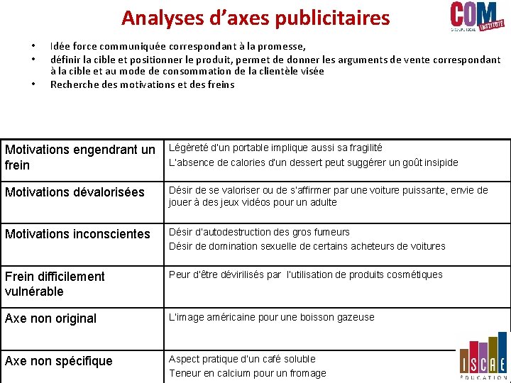 Analyses d’axes publicitaires • • • Idée force communiquée correspondant à la promesse, définir Analyses d’axes publicitaires • • • Idée force communiquée correspondant à la promesse, définir