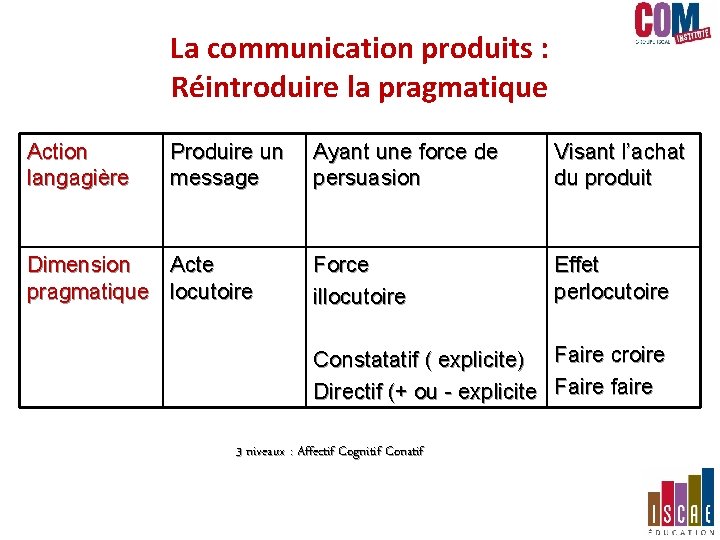 La communication produits : Réintroduire la pragmatique Action langagière Produire un message Dimension Acte La communication produits : Réintroduire la pragmatique Action langagière Produire un message Dimension Acte