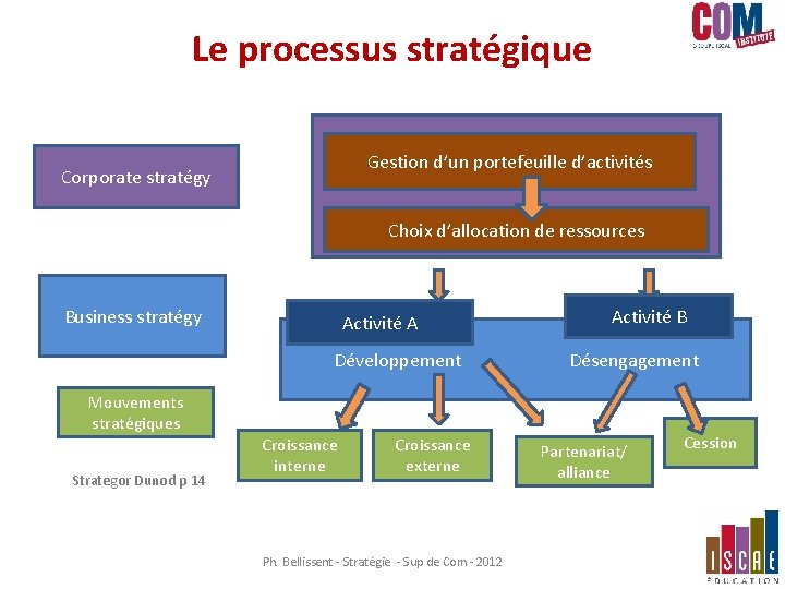 Le processus stratégique Gestion d’un portefeuille d’activités Corporate stratégy Choix d’allocation de ressources Business Le processus stratégique Gestion d’un portefeuille d’activités Corporate stratégy Choix d’allocation de ressources Business