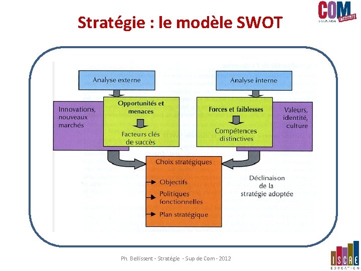 Stratégie : le modèle SWOT Ph. Bellissent - Stratégie - Sup de Com - Stratégie : le modèle SWOT Ph. Bellissent - Stratégie - Sup de Com -