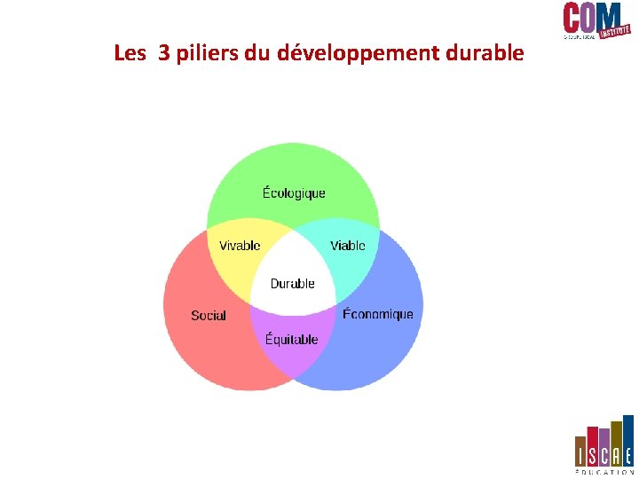 Les 3 piliers du développement durable Les 3 piliers du développement durable