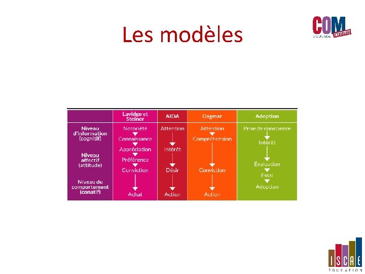 Les modèles Les modèles