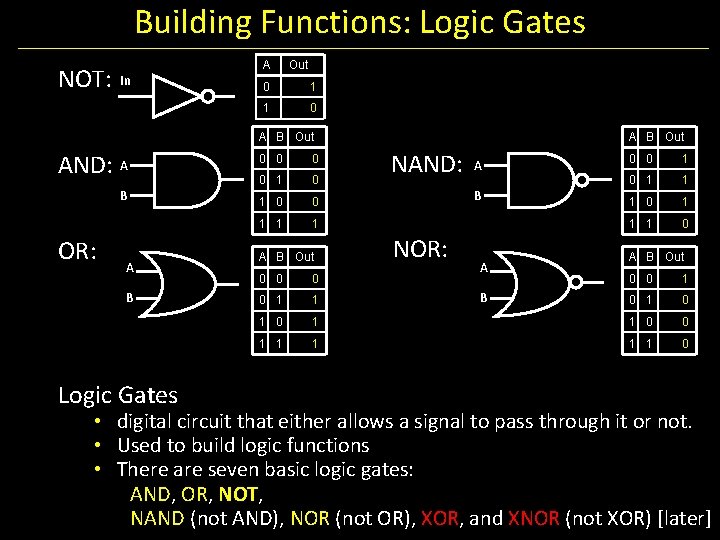 Building Functions: Logic Gates NOT: In A Out 0 1 1 0 A B