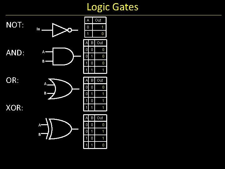 Logic Gates NOT: A In Out 0 1 1 0 A B Out AND: