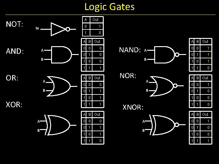 Logic Gates NOT: A In Out 0 1 1 0 A B Out AND: