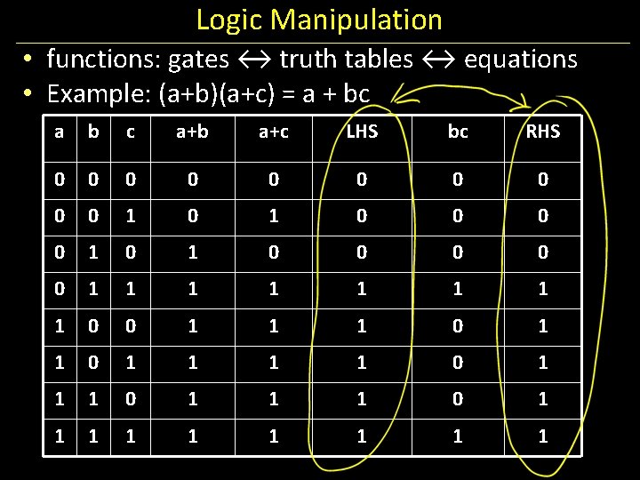 Logic Manipulation • functions: gates ↔ truth tables ↔ equations • Example: (a+b)(a+c) =