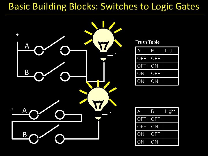 Basic Building Blocks: Switches to Logic Gates + Truth Table A - B +