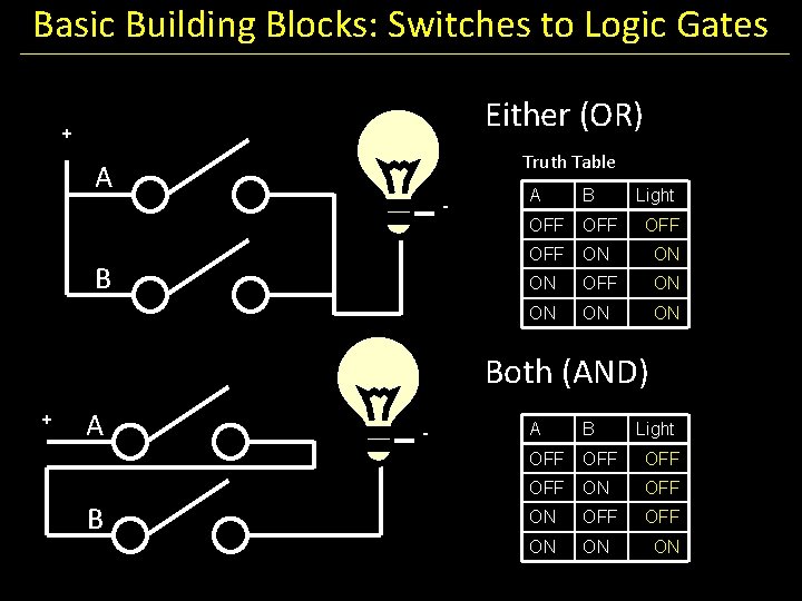 Basic Building Blocks: Switches to Logic Gates Either (OR) + Truth Table A -