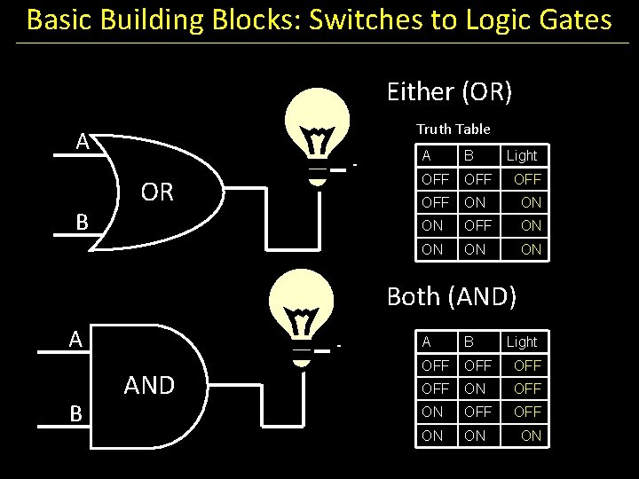 Basic Building Blocks: Switches to Logic Gates Either (OR) Truth Table A B -