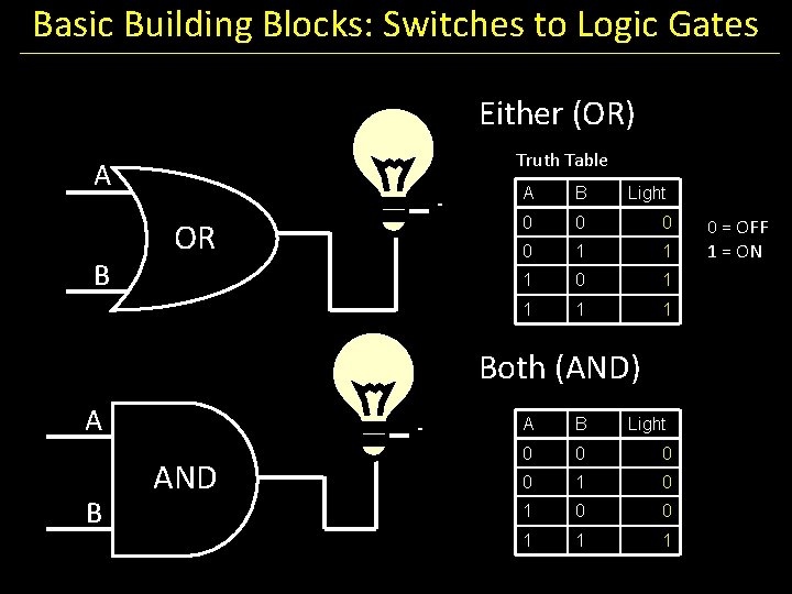 Basic Building Blocks: Switches to Logic Gates Either (OR) Truth Table A B -