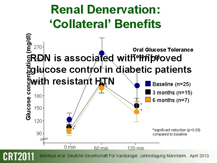 Glucose concentration (mg/dl) Renal Denervation: ‘Collateral’ Benefits 270 Oral Glucose Tolerance Test (75 g)